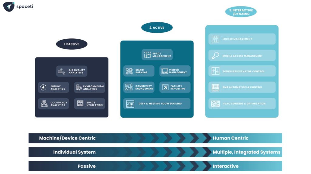 Three key phases to achieve a Holistic Smart Building Experience according to the Spaceti framework.
